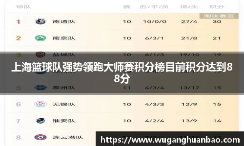 上海篮球队强势领跑大师赛积分榜目前积分达到88分